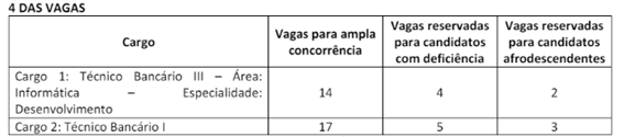 Cargos e vagas do último concurso do Banese