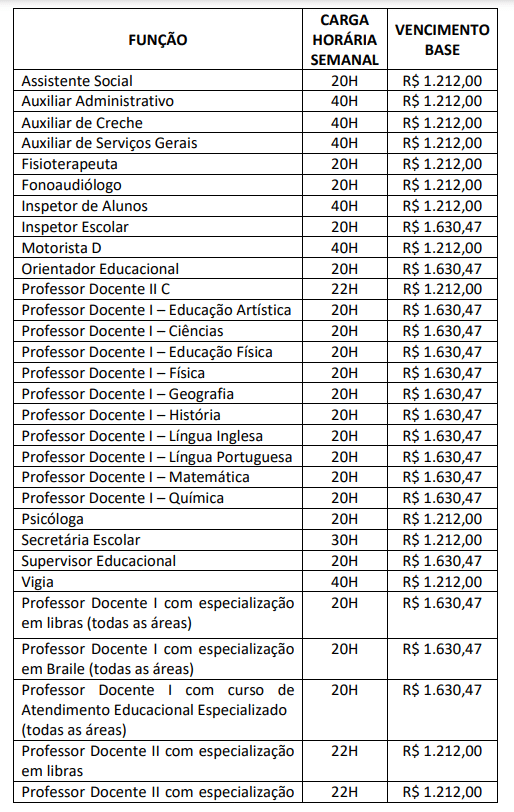 Concurso Arraial do Cabo/RJ: PSS 2022 - remunerações 