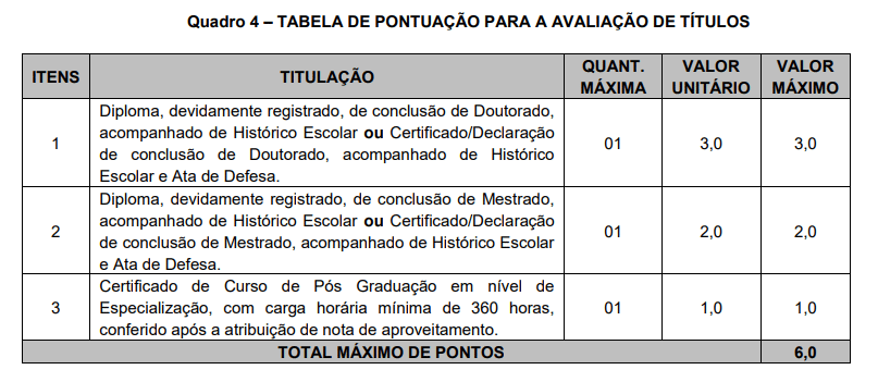 Concurso SEDUC/PI: tabela de pontuação por títulos 2014