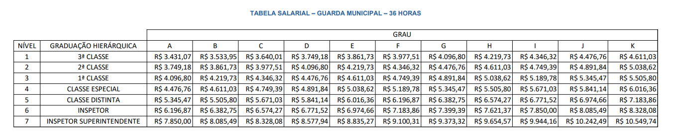 Salários dos servidores