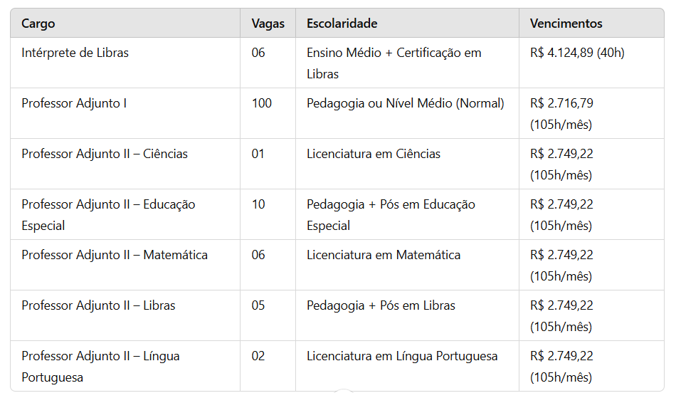 Cargos e vagas do último edital Concurso Prefeitura de Santos/SP
