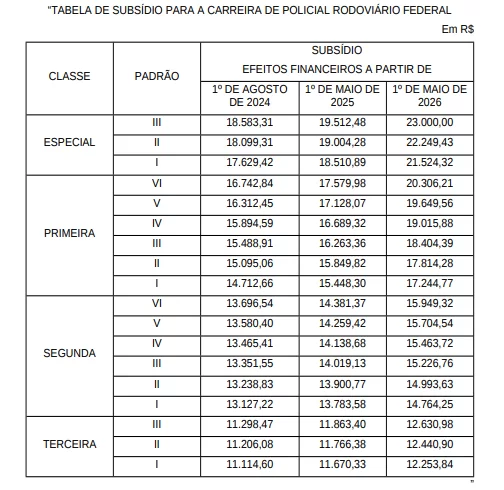 Concurso PRF: tabela de subsídios 