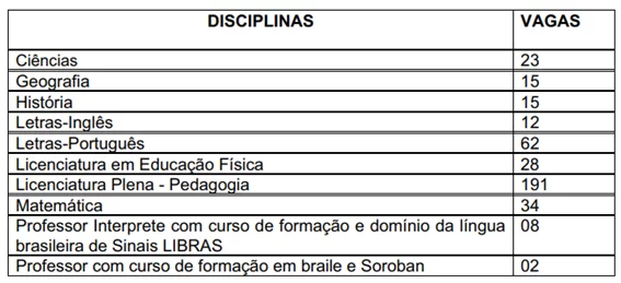 Quantitativo de cargos e vagas PSS Seduc Paulo Afonso 2021