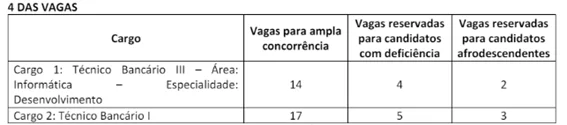 Cargos e vagas do último concurso do Banese