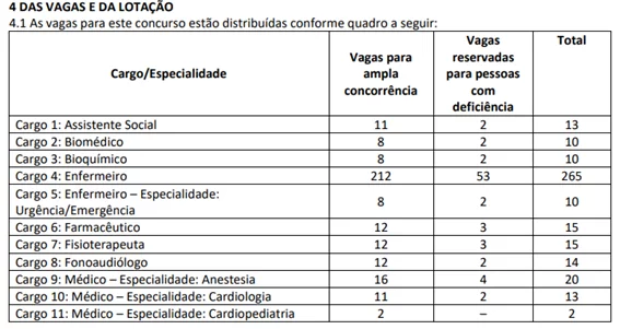 Tabela de distribuição de vagas por cargos 