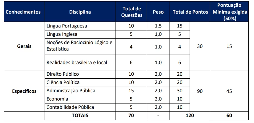 Disciplinas e o número de questões