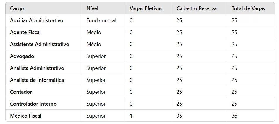 Quadro de vagas - Concurso CRM/MS