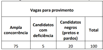 Cargos e vagas: PC/CE - DELEGADO