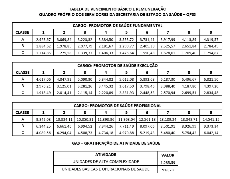 CONCURSO SESA/PR: REMUNERAÇÃO