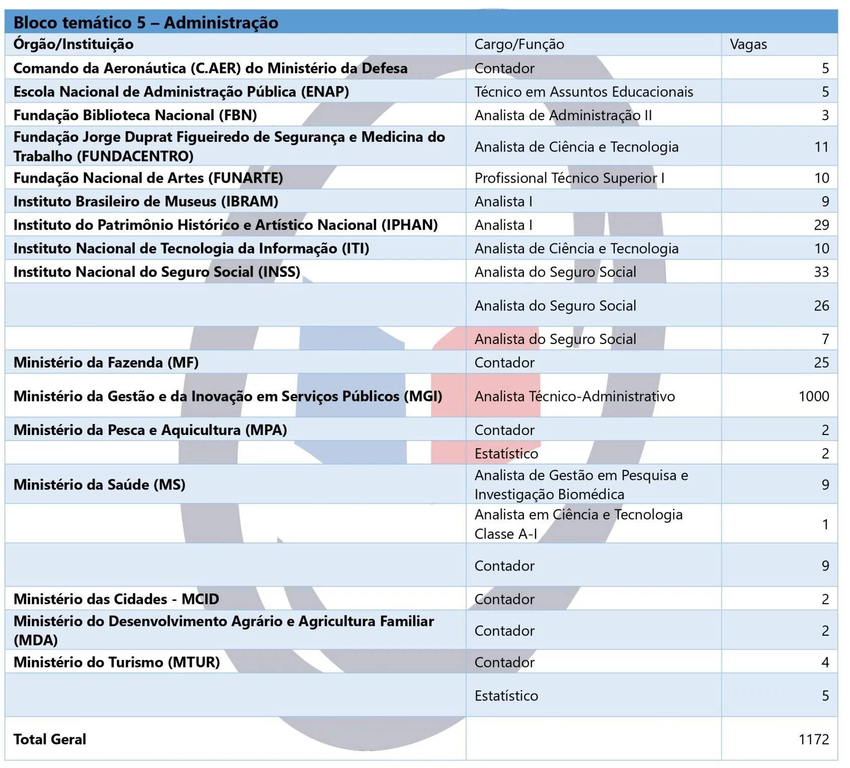 BLOCO 5 - CNU 2025